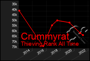 Total Graph of Crummyrat