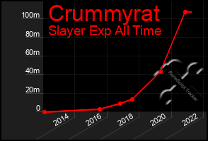 Total Graph of Crummyrat