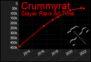 Total Graph of Crummyrat