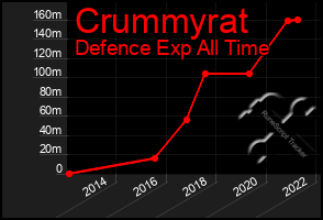 Total Graph of Crummyrat