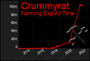 Total Graph of Crummyrat