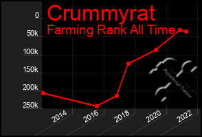 Total Graph of Crummyrat