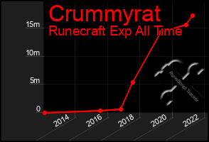 Total Graph of Crummyrat