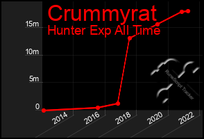 Total Graph of Crummyrat