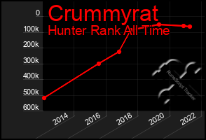 Total Graph of Crummyrat