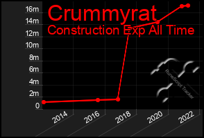 Total Graph of Crummyrat