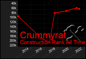 Total Graph of Crummyrat