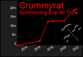 Total Graph of Crummyrat