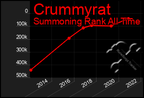 Total Graph of Crummyrat