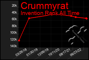 Total Graph of Crummyrat