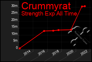 Total Graph of Crummyrat