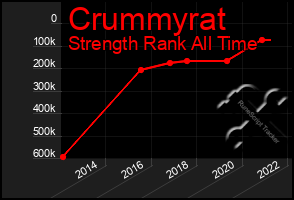 Total Graph of Crummyrat