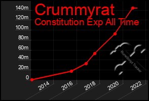 Total Graph of Crummyrat