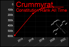 Total Graph of Crummyrat