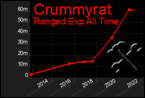 Total Graph of Crummyrat