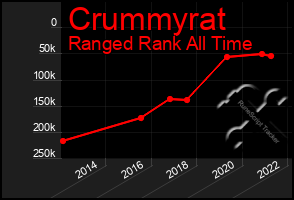 Total Graph of Crummyrat