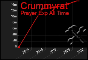 Total Graph of Crummyrat