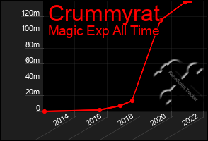 Total Graph of Crummyrat