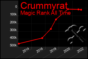 Total Graph of Crummyrat