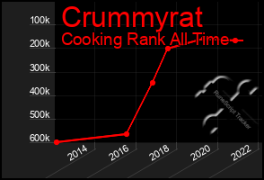 Total Graph of Crummyrat