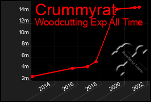 Total Graph of Crummyrat