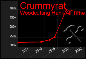 Total Graph of Crummyrat