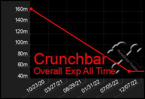 Total Graph of Crunchbar