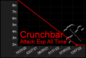 Total Graph of Crunchbar