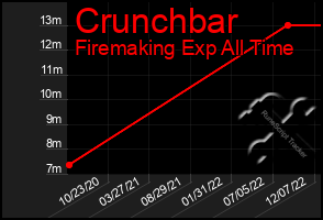 Total Graph of Crunchbar