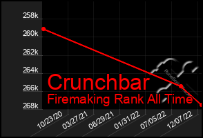 Total Graph of Crunchbar