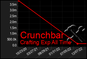 Total Graph of Crunchbar