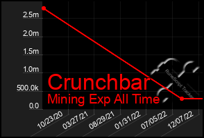 Total Graph of Crunchbar
