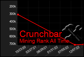Total Graph of Crunchbar