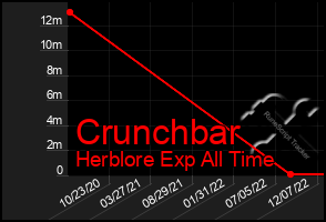 Total Graph of Crunchbar