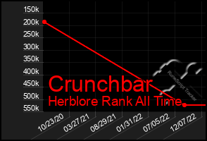 Total Graph of Crunchbar