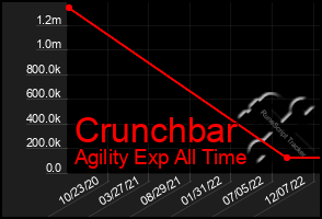 Total Graph of Crunchbar