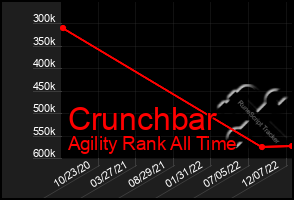 Total Graph of Crunchbar