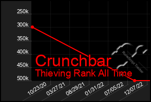 Total Graph of Crunchbar
