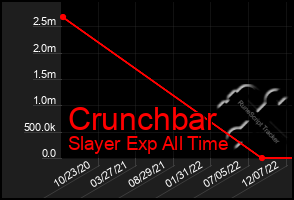 Total Graph of Crunchbar