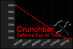 Total Graph of Crunchbar