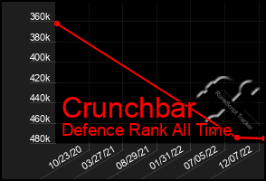 Total Graph of Crunchbar