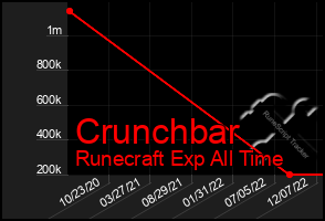 Total Graph of Crunchbar
