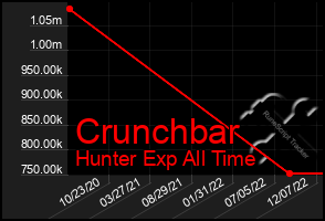 Total Graph of Crunchbar