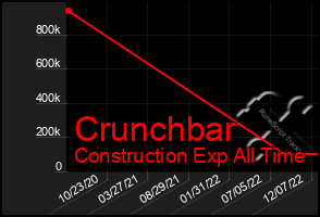 Total Graph of Crunchbar