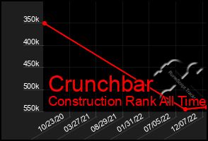 Total Graph of Crunchbar