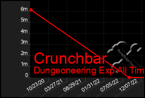 Total Graph of Crunchbar