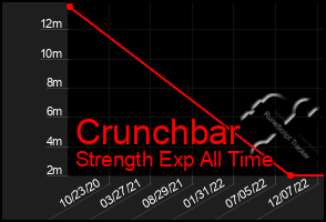 Total Graph of Crunchbar