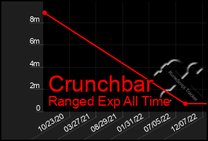 Total Graph of Crunchbar