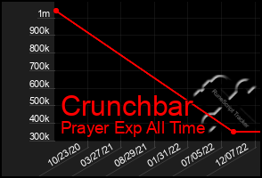 Total Graph of Crunchbar