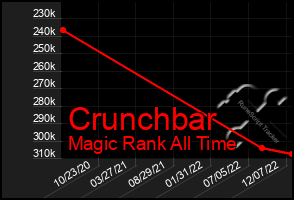 Total Graph of Crunchbar